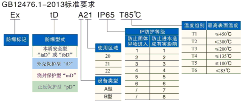 國內(nèi)認證粉塵防爆標(biāo)志解讀